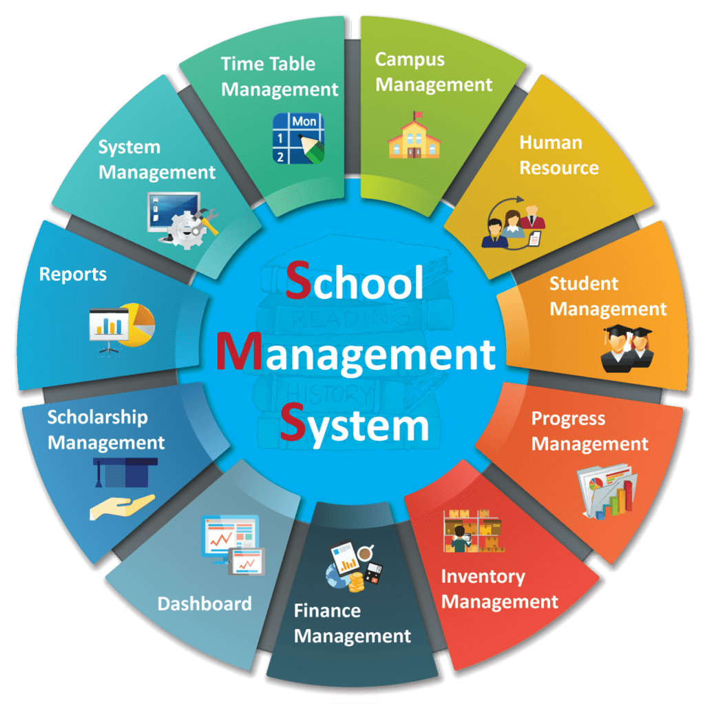 When to manage. Management System. School Management. School information Management System. Education Management.